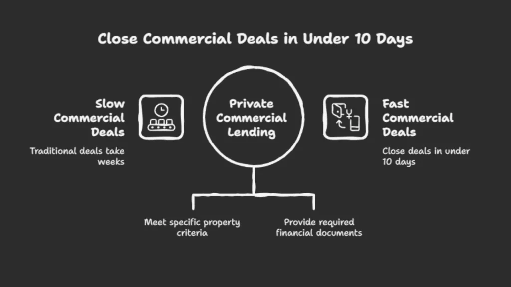 close a commercial deal in under 10 days