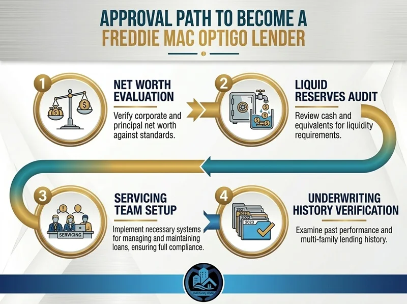 Become a Freddie Mac Optigo Lender Today